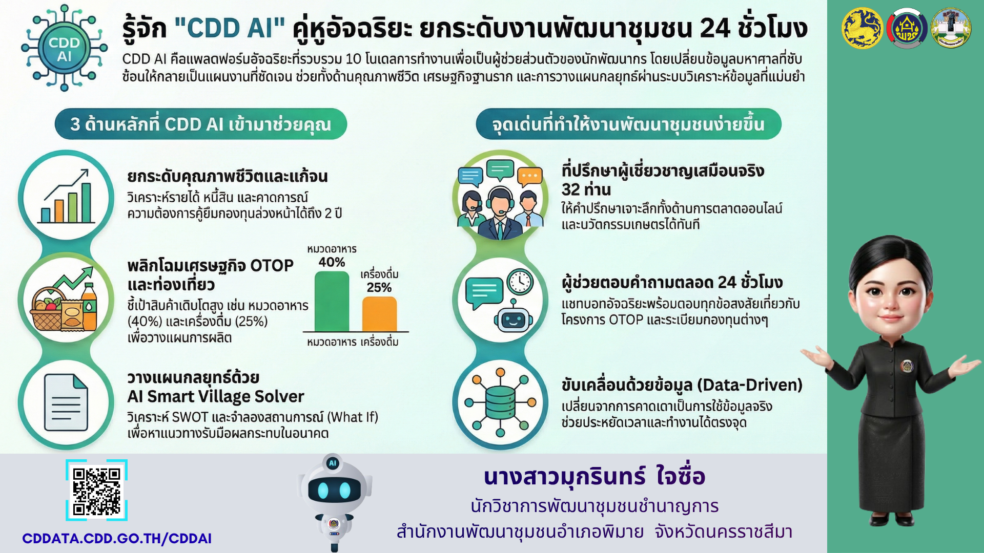 พช.พิมาย ชวนใช้ "CDD AI" นวัตกรรมล้ำสมัย ยกระดับงานพัฒนาชุมชนสู่ยุคดิจิทัล! "CDD AI" ผู้ช่วยอัจฉริยะ เพื่องานพัฒนาชุมชน 24 ชั่วโมง